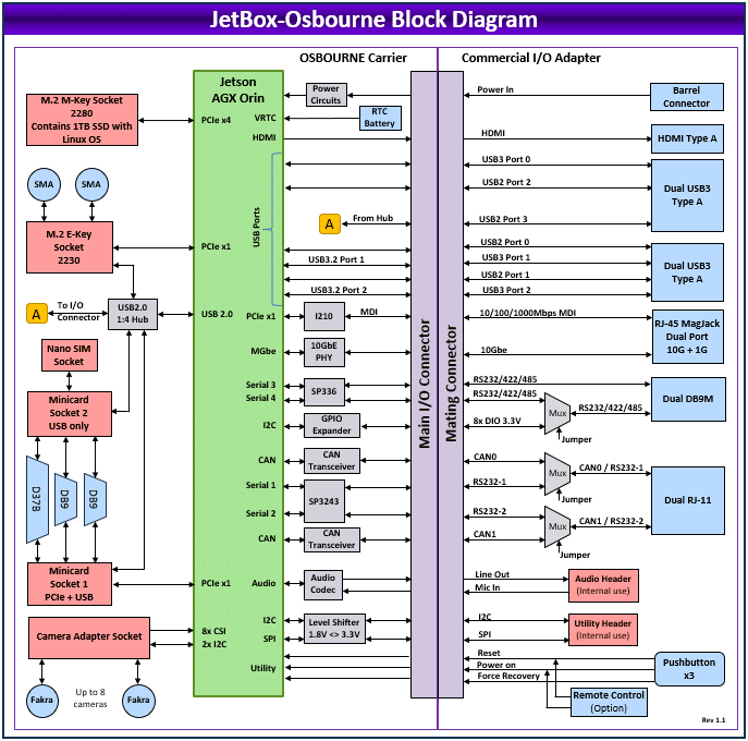 JetBox Osbourne: Nvidia Solutions, NVIDIA Jetson Embedded Computing Solutions, 